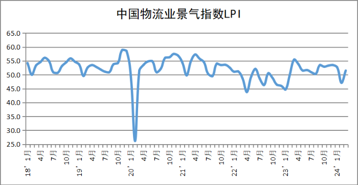 2024年3月份中国物流业景气指数为515%(图1)