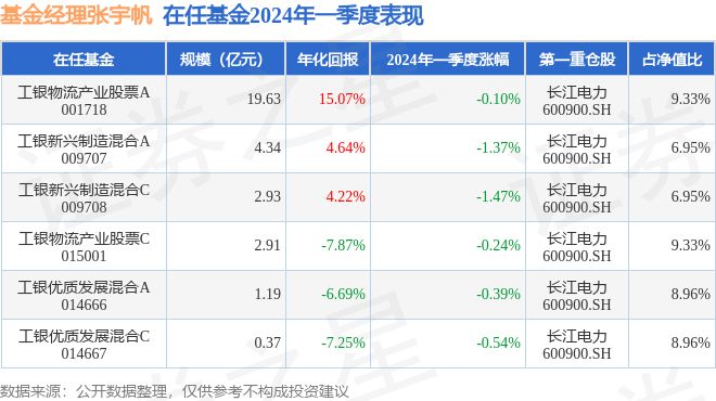 张宇帆2024年一季度表现工银物流产业股票A基金季度跌幅01%(图1)