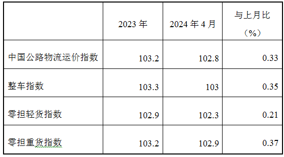 2024年4月份中国公路物流运价指数为1028点(图2)
