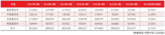 载货车篇：物流装备业2023年回顾与2024年展望(图3)