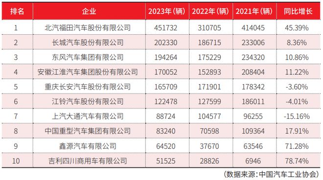 载货车篇：物流装备业2023年回顾与2024年展望(图8)