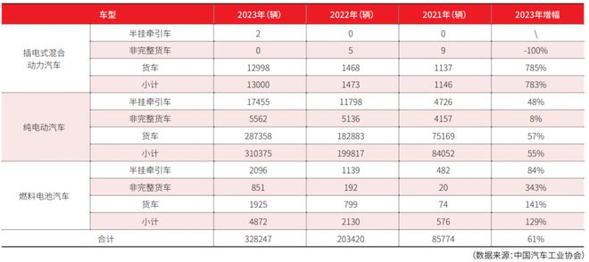 载货车篇：物流装备业2023年回顾与2024年展望(图4)