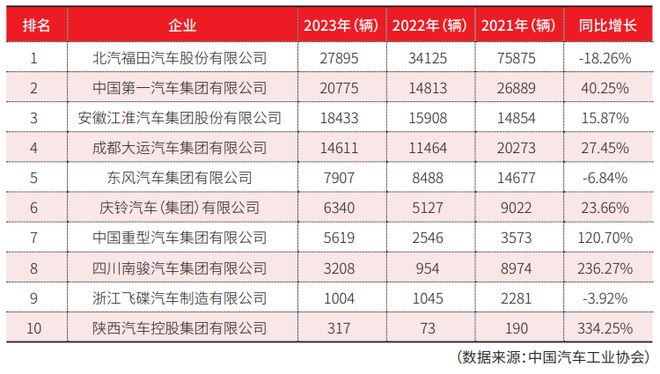 载货车篇：物流装备业2023年回顾与2024年展望(图7)
