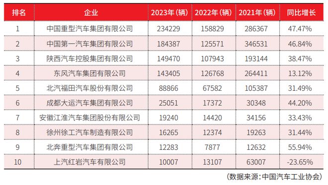 载货车篇：物流装备业2023年回顾与2024年展望(图6)