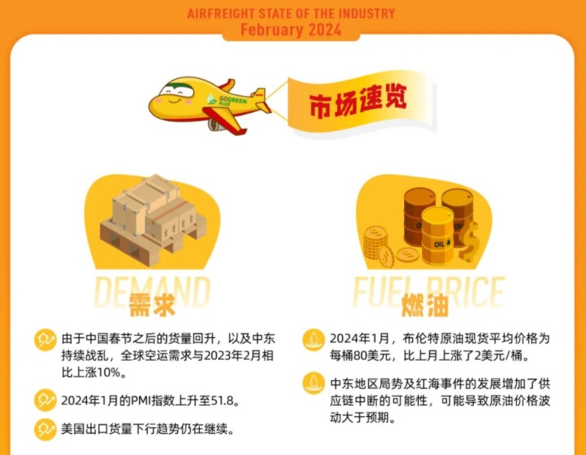 DHL全球货运发布2024年2月全球空运市场动态(图1)