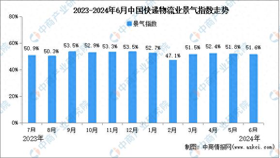 2024年6月中国物流业景气指数为516%较上月回落02个百分点(图1)