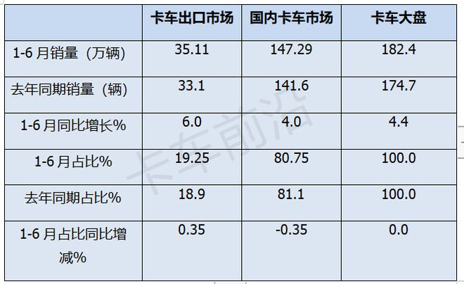 2024年上半年卡车出口：俄、墨、越居前(图3)