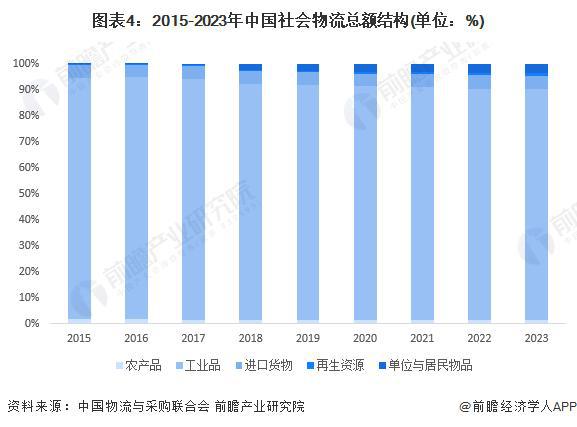 「前瞻解读」2024-2029年中国物流行业发展前景及趋势预测分析(图3)