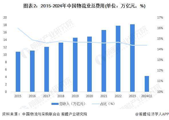 「前瞻解读」2024-2029年中国物流行业发展前景及趋势预测分析(图2)