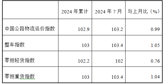 2024年7月份中国公路物流运价指数为1032点(图2)