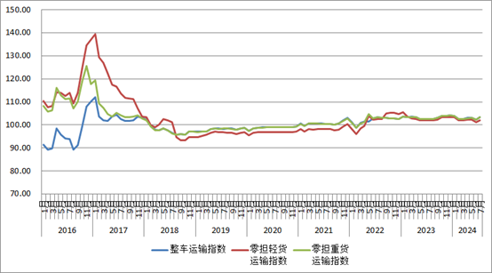 2024年7月份中国公路物流运价指数为1032点(图3)