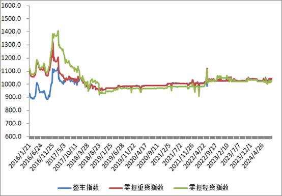 中国公路物流运价周指数报告（202489)(图2)