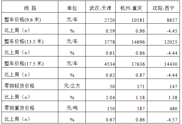 中国公路物流运价周指数报告（202489)(图3)