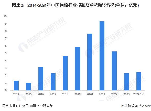 【投资视角】2024年中国物流行业投融资现状及兼并重组分析融资事件数量和金额均先升后降(图2)