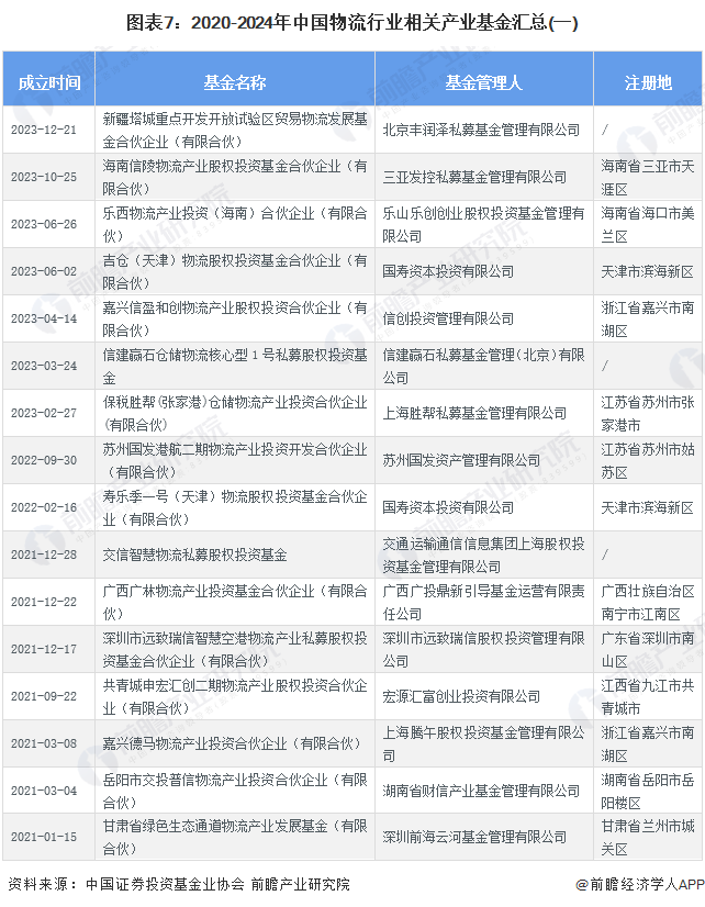 【投资视角】2024年中国物流行业投融资现状及兼并重组分析融资事件数量和金额均先升后降(图3)