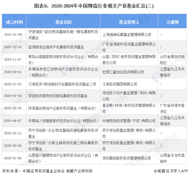 【投资视角】2024年中国物流行业投融资现状及兼并重组分析融资事件数量和金额均先升后降(图4)