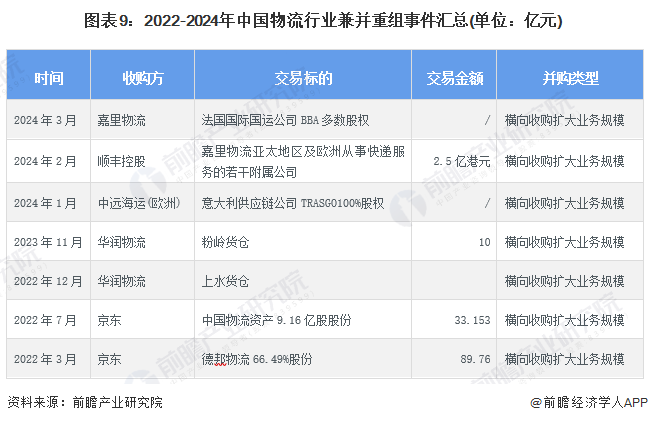 【投资视角】2024年中国物流行业投融资现状及兼并重组分析融资事件数量和金额均先升后降(图5)
