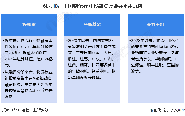 【投资视角】2024年中国物流行业投融资现状及兼并重组分析融资事件数量和金额均先升后降(图6)