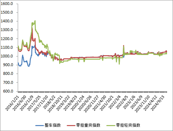 中国公路物流运价周指数报告（20241122)(图2)