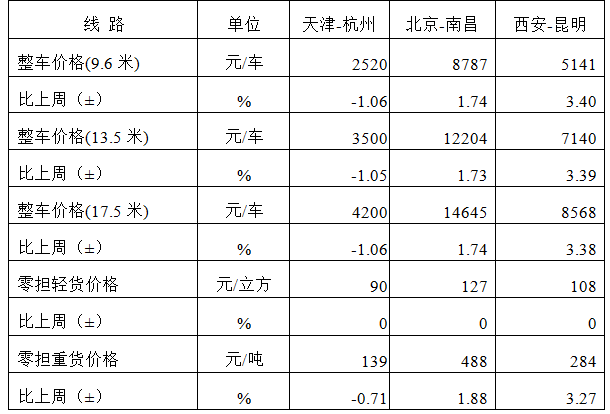 中国公路物流运价周指数报告（20241122)(图3)