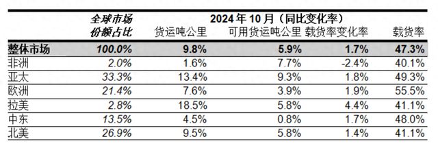 国际航协：2024年10月航空货运需求增长98%连续15个月增长(图1)