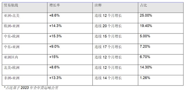 国际航协：2024年10月航空货运需求增长98%连续15个月增长(图2)