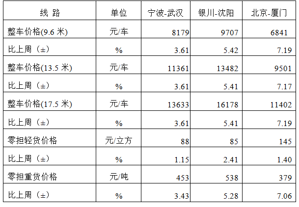中国公路物流运价周指数报告（20241206)(图1)