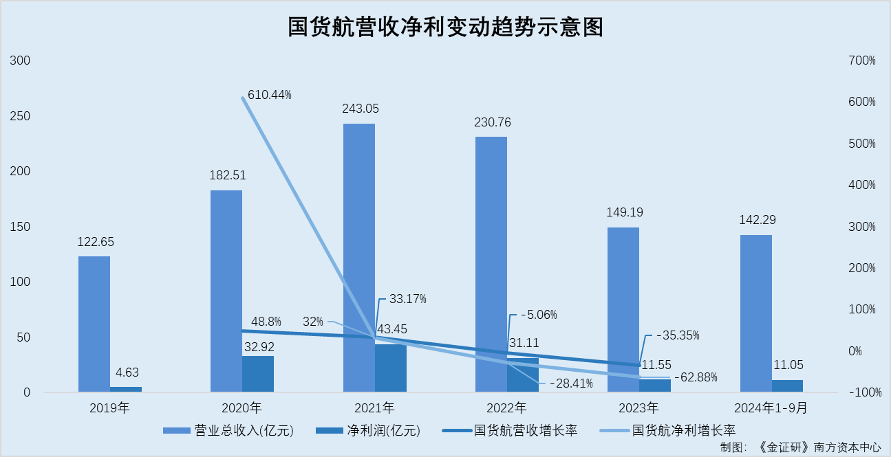 国货航：航空货运价回落业绩开倒车关联购销数据矛盾“缺口”或超千万元(图1)