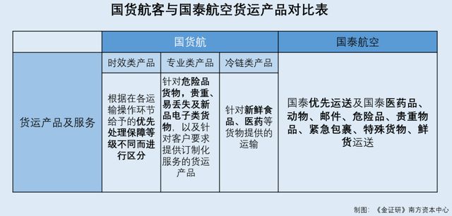 国货航：二股东承诺不涉足相似业务背后开展航空货运或存业务竞争(图1)