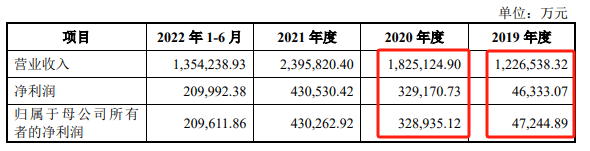 国货航IPO：业绩更低的情况下总市值能否超过东方物流？(图2)