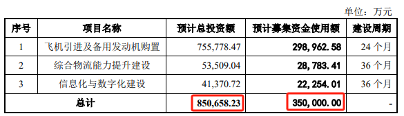 国货航IPO：业绩更低的情况下总市值能否超过东方物流？(图6)