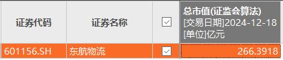 国货航IPO：业绩更低的情况下总市值能否超过东方物流？(图7)