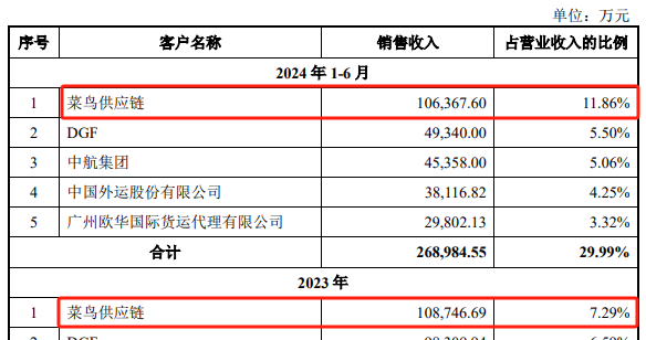 国货航IPO：业绩更低的情况下总市值能否超过东方物流？(图8)