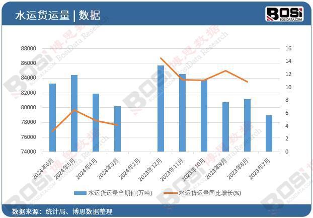 2024年上半年中国水运货运量月度统计累计达469600万吨(图1)
