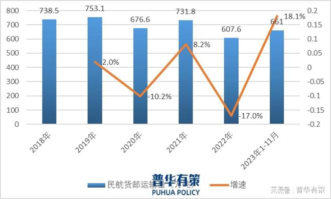 2024年航空物流行业发展趋势及前景预测(图2)