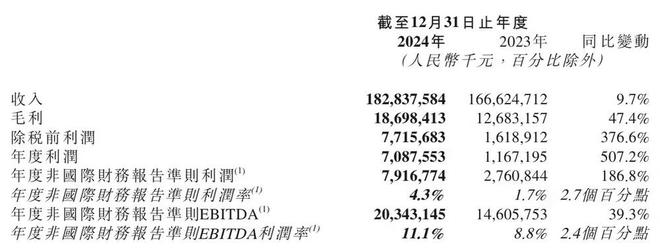 历史最佳京东物流2024年经调净利润79亿元(图2)