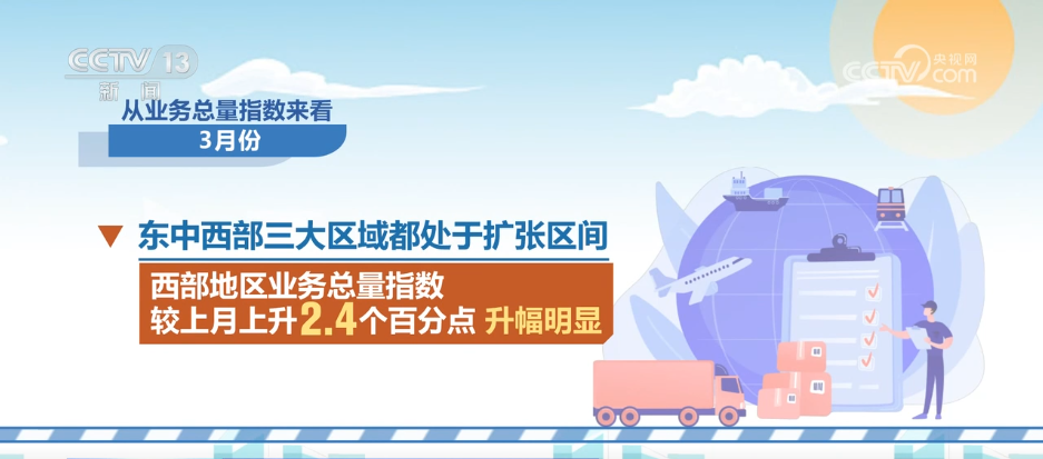 515%UP！3月份物流业景气指数重回扩张区间经济恢复向好态势进一步显现(图7)