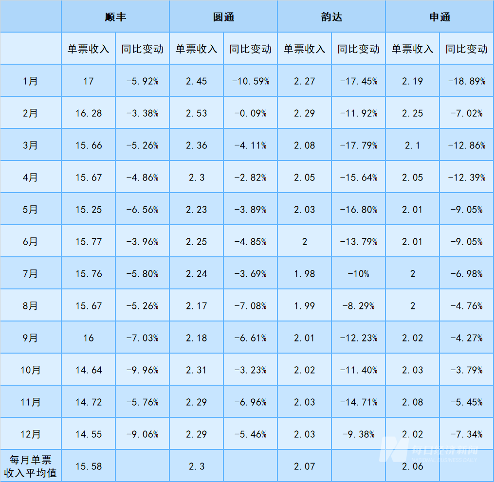 2024快递业绩全景扫描：中通市占率跌破20%韵达、申通单票收入差价仅02分出海、反内卷成未来关键词(图2)