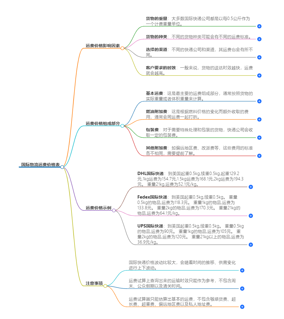 国际物流运费价格表2024年(国际物流收费标准)(图2)