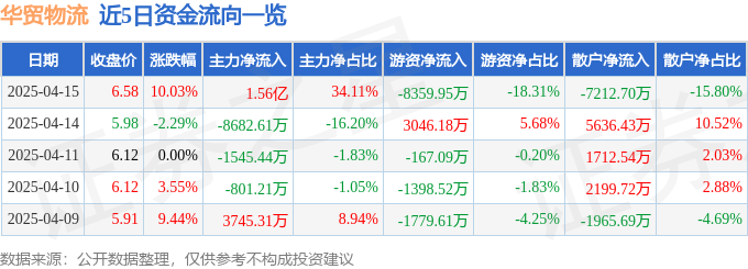 4月15日华贸物流（603128）涨停分析：关税政策调整、转口贸易及跨境电商合作驱动(图1)