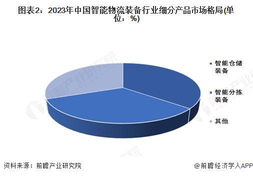【智能物流装备】行业市场规模：2024年中国智能物流装备行业市场规模约1100亿元仓储占比约36%(图2)