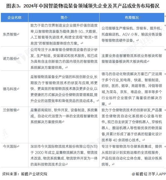 【智能物流装备】行业市场规模：2024年中国智能物流装备行业市场规模约1100亿元仓储占比约36%(图3)