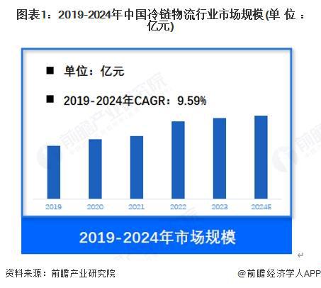 【冷链物流】行业市场规模：2024年中国冷链物流行业市场规模约5400亿元蔬菜运输占比约34%(图1)