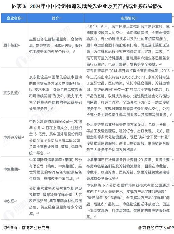 【冷链物流】行业市场规模：2024年中国冷链物流行业市场规模约5400亿元蔬菜运输占比约34%(图3)