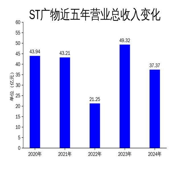 ST广物2024年年报：能源物流板块亮眼但整体业绩下滑显著(图1)