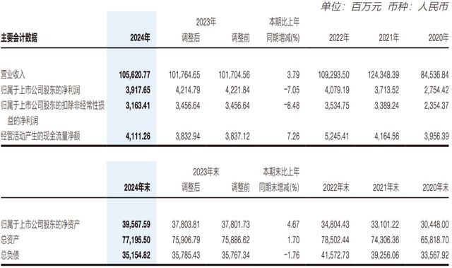 中外运2024年营收1056亿元！(图2)