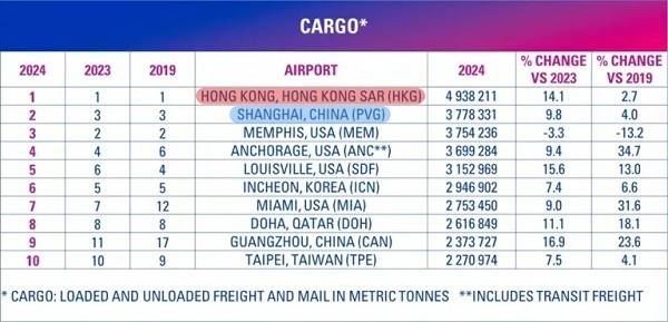 香港国际机场蝉联货运榜首罗地格20年守护见证辉煌(图1)