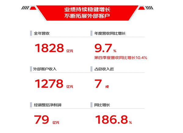 京东物流2024年营收1828亿元：净利润同比大增1868%(图1)