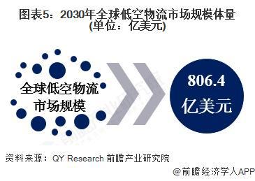 2025年全球低空物流发展现状分析：2024年全球低空物流行业市场规模达14570亿美元(图5)