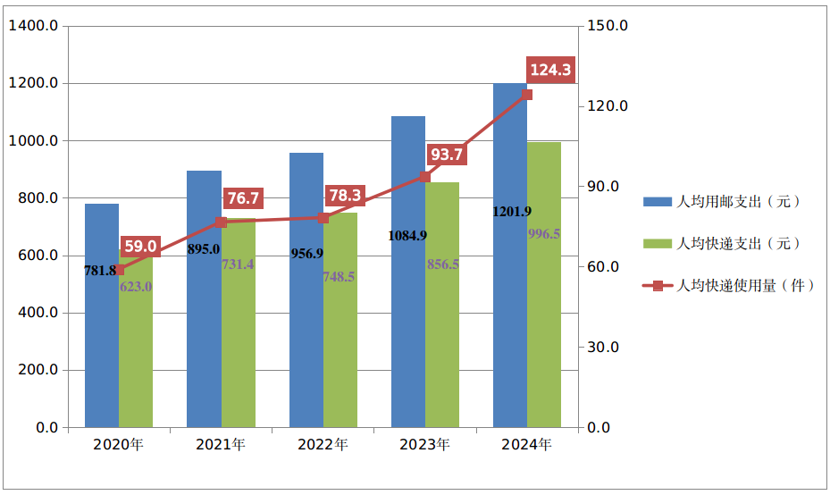 国家邮政局：2024年快递业务量同比增长215%(图1)